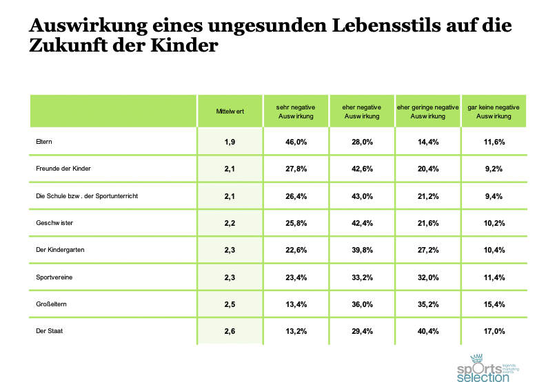 Auswirkung eines ungesunden Lebensstils auf die Zukunft der Kinder