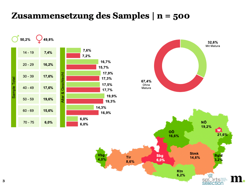 Zusammensetzung des Samples n=500