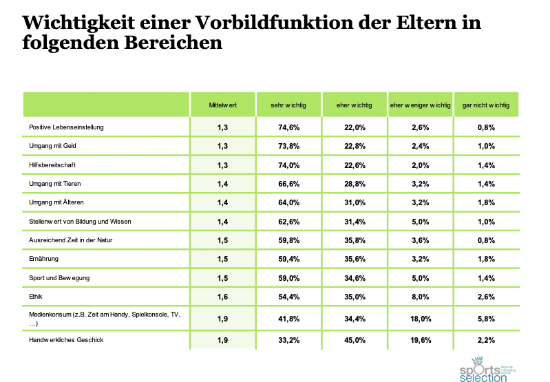 Wichtigkeit einer Vorbildfunktion der Eltern in folgenden Bereichen