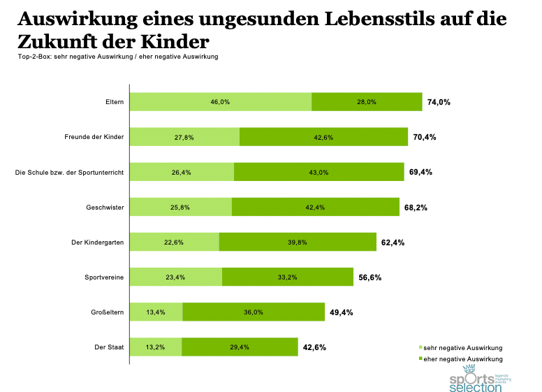 Auswirkung eines ungesunden Lebensstils auf die Zukunft der Kinder