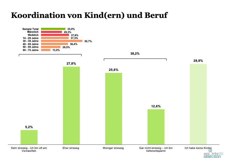 Koordination von Kind(ern) und Beruf