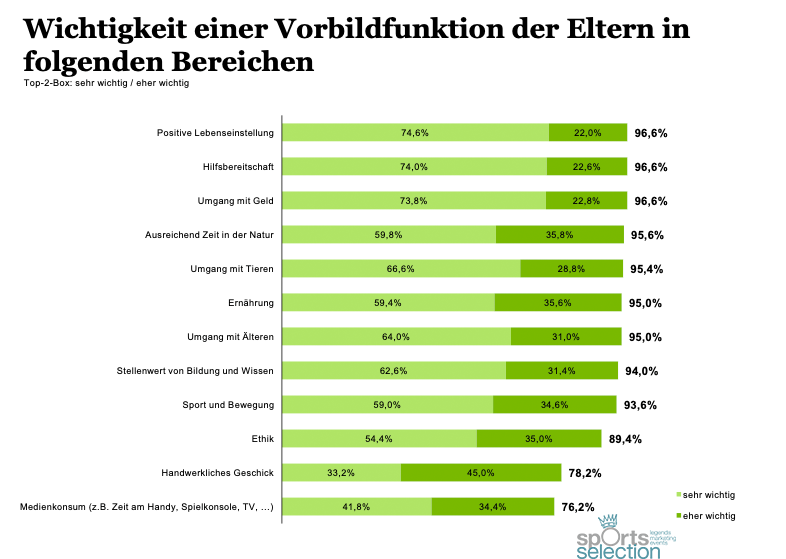 Wichtigkeit einer Vorbildfunktion der Eltern in folgenden Bereichen