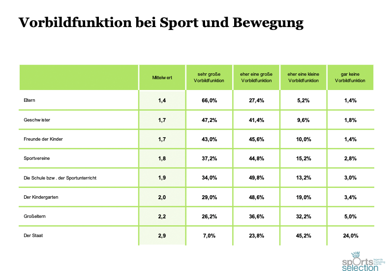 Vorbildfunktion bei Sport und Bewegung