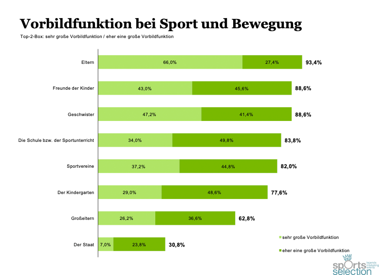 Vorbildfunktion bei Sport und Bewegung