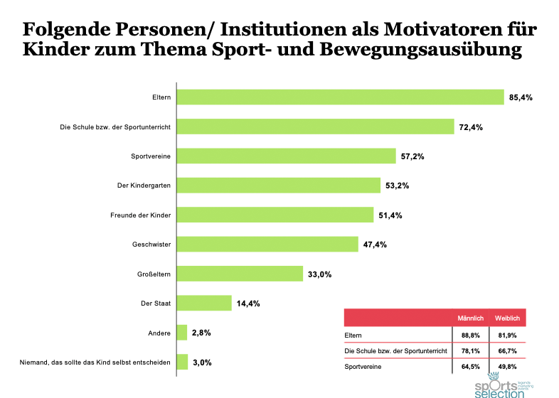 Folgende Personen/Institutionen als Motivatoren für Kinder zum Thema Sport- und Bewegungsausübung